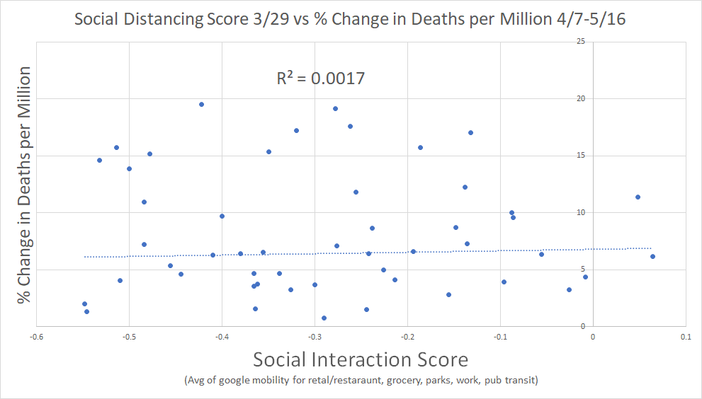 we can look at % change as well. (WY omitted b/c of divide by 0 issue)here we see near zero correlation where we would expect to see strong correlation if SD were highly effectivei do not like this measure either as it means going from 2 to 10 is worse than from 300 to 1000