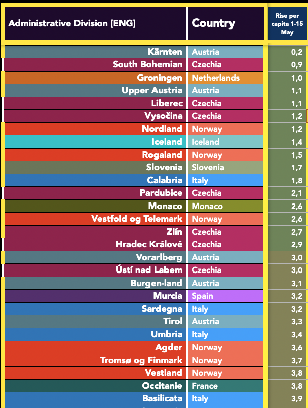 Aan de andere kant van de streep: dit zijn de landsdelen waar tussen 1 en 15 mei juist de minste nieuwe diagnoses werden vastgesteld. Met 'ons' Groningen op een hele indrukwekkende derde stek. 

Verder veel Noorwegen, Oostenrijk en Tsjechië.