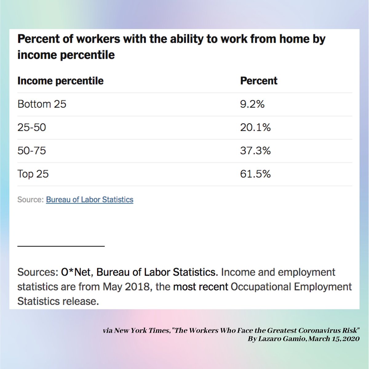 Only 9.2% of bottom 25% of workers by income can work from home as opposed to 61.5% of the top 25% of earners