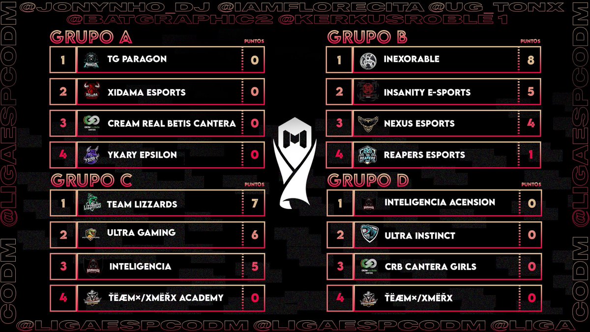 Después de un largo día con muchos partidos muy interesantes donde los equipos lo han dado todo.

🏆 Ya tenemos cuatro equipos en primera división

#Inexorable
<a href="/InsanityCODM/">Insanity Esports CODM</a> 
@Team_Lizzards 
<a href="/UltrassGaming/">Ultra Gaming</a> 

Enhorabuena 

Mañana se jugarán el resto de partidos