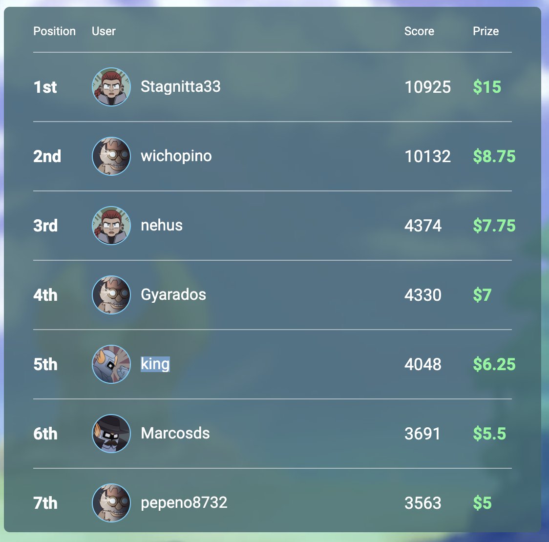 e11io's tweet image. We have some new users joining the leaderboard! A lot of fun and 100 Dai for 40 winners! #CryptoWars

What are you waiting for? cryptowars.jp