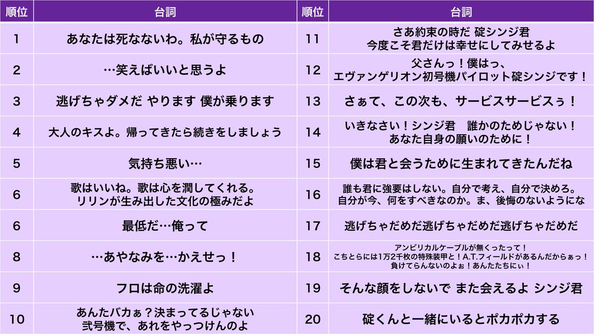ヤスアキ 英令最高 セリフ主 1綾波レイ 2碇シンジ 3碇シンジ 4葛城ミサト 5式波 アスカ ラングレー 6渚カヲル 7碇シンジ 8碇シンジ 9葛城ミサト 10式波 アスカ ラングレー 11渚カヲル 12碇シンジ 13葛城ミサト 14葛城ミサト 15渚カヲル 16加持 ヤスアキ 英令最高 セリフ主 1綾波レイ 2碇シンジ 3碇シンジ 4葛城ミサト 5式波 アスカ ラングレー 6渚カヲル 7碇シンジ 8碇シンジ 9葛城ミサト 10式波 アスカ ラングレー 11渚カヲル 12碇シンジ 13葛城ミサト 14葛城ミサト 15渚カヲル 16加持