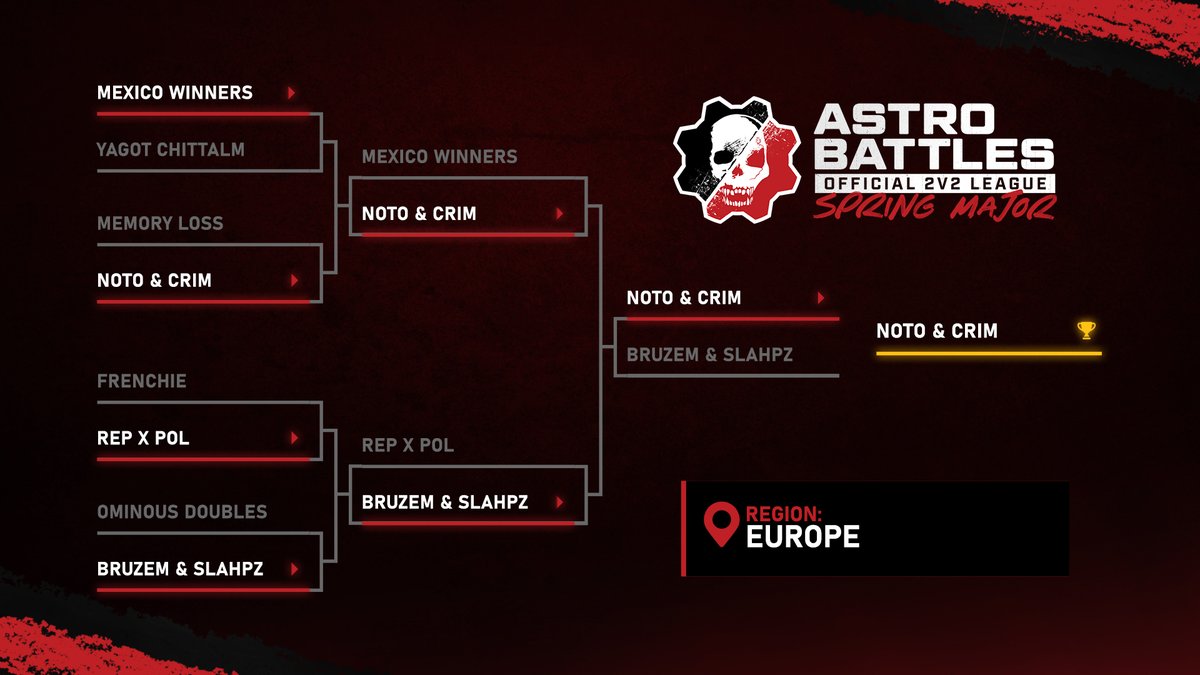 PlayBeyond's tweet photo. GGs to @Spedtorious &amp; @MCrimsons for taking 1st Place in Europe and winning $3,000 in the #ASTROBattles 2v2 Spring Major!

🏆 Final Results: https://t.co/azTlJTJbV3 https://t.co/hNXVTzpRf1