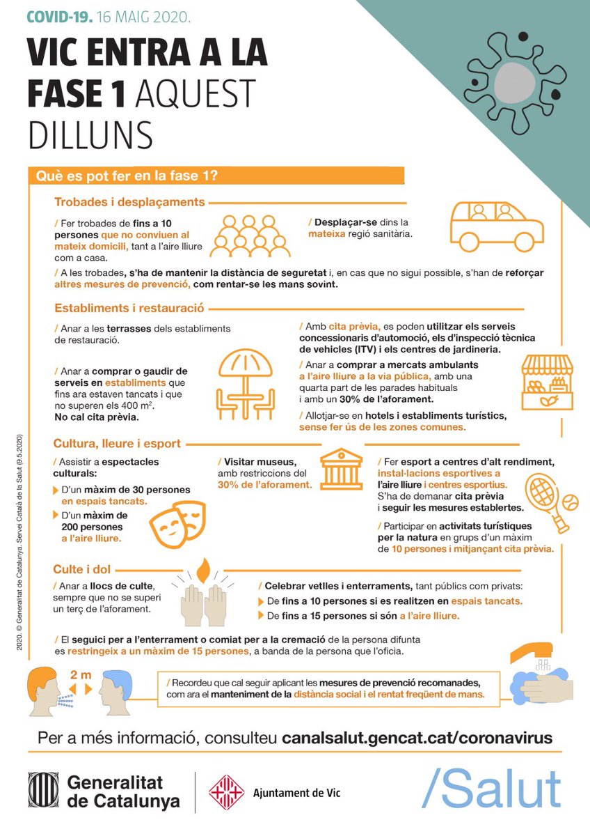 aj_vic's tweet photo. #Vic entra a la fase 1️⃣ aquest dilluns. Podeu resoldre els diversos dubtes en aquest enllaç 👉 https://t.co/xTNhdgUPsz

😷Cal continuar seguint les distàncies de seguretat, rentar-se les mans amb aigua i sabó abans d’entrar i sortir de casa i es recomana portar mascareta. https://t.co/Ve8eUlWqtD