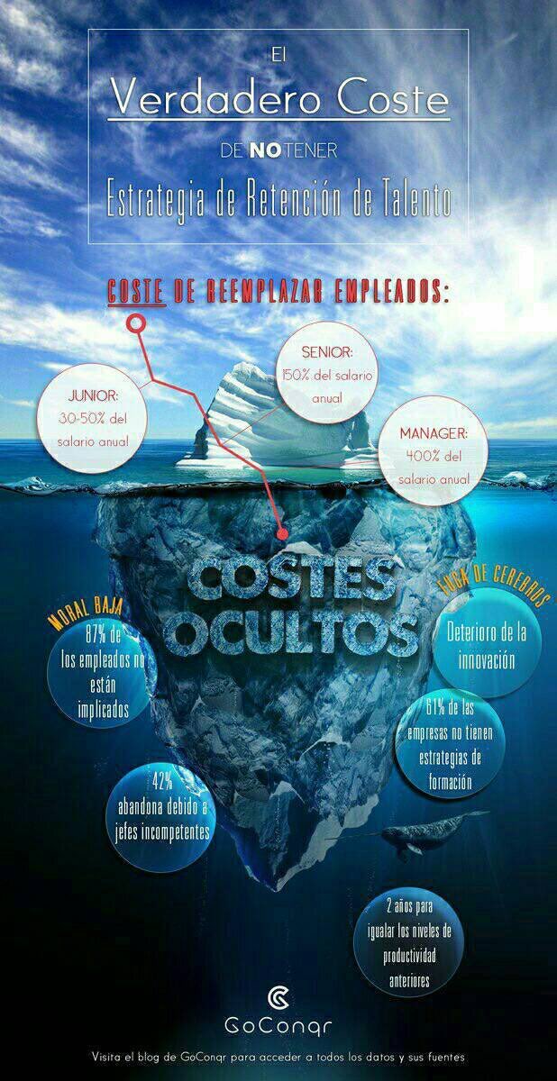 FrancescReyes's tweet photo. Salvaguardar el inapreciable talento será la clave para salir de la crisis.
Costes de no retener el #talento y de reemplazar #empleados. https://t.co/aWJbJLbVfk