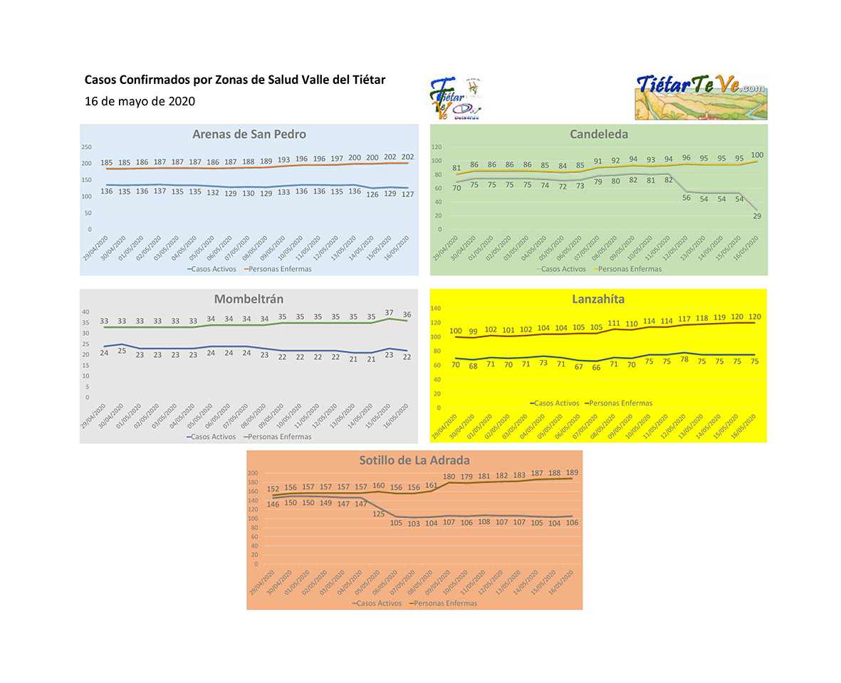 tietarteve's tweet photo. Datos pandemia #Covid19 Zonas de Salud #ValleDelTiétar 16mayo2020:
- #ArenasDeSanPedro = 202 positivos (127 activos)
- #Candeleda = 100 pos (29 activos)
- #Mombeltrán = 36 pos (22 activos)
- #Lanzahíta = 120 pos (75 activos)
- #SotilloDeLaAdrada = 189 positivos (126 activos) https://t.co/EGZyIgnANP