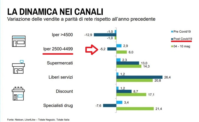 g_caprotti's tweet photo. @g_caprotti @NielsenItaly #dati #già #pubblicati? #vero #aggiungo #solo che #forse sono #uscito da #esselunga al #momento #giusto #superstore #nonbene -5,2€ #PostCovid19 https://t.co/CIZpWvl5g6