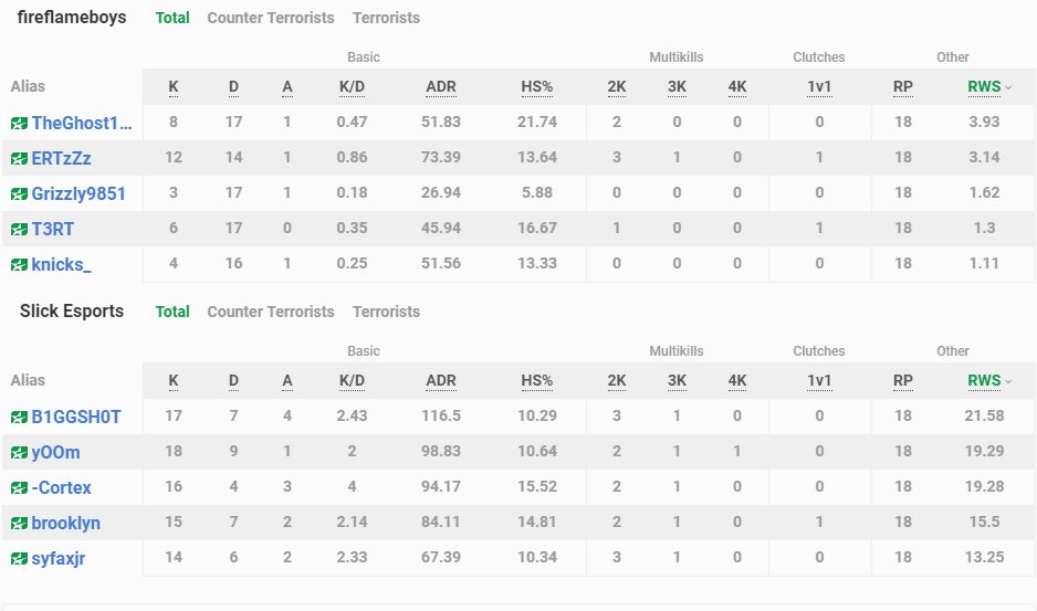 yOOm_CSGO's tweet photo. 4-1 in open after a 16-2 win!!!!! SO PROUD TEAM
@Cortex_Plays TY FOR STAND IN SCHATJE <333
#DareToBeSlick #Beslick
@sOUNDZeu @Cortex_Plays @B1GGSH0Tcsgo @brookevitch @syfaxjr @SlickEU joepie! https://t.co/Mmvp9NJoSk