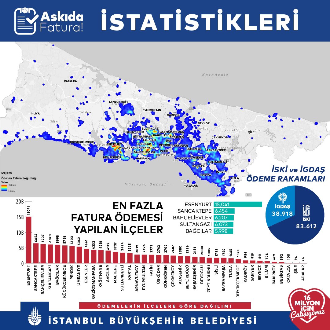 @ekrem_imamoglu: Hayırsever vatandaşlarımızın askıda ödediği faturaların ilçe ilçe dağılımı, yoksulluk haritamıza uygun bir dağılım gösteriyor.Bu tablo hayırseverlerin desteğinin çok doğru yerlere gittiğini gösteriyor Bu engüzel hayır işini güçlendirerek sürdürelim #kimeverdiniz