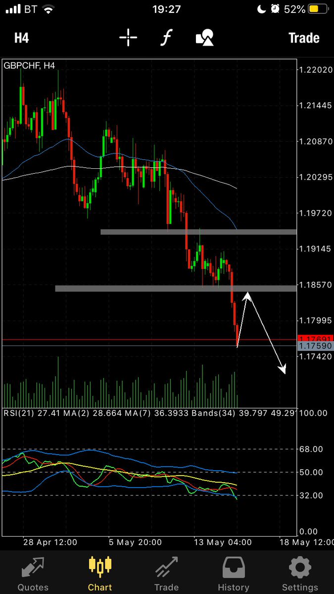 JasonJohn125's tweet photo. So this is gbpchf on the 4hr and this is what I’m seeing for next week. #Tradegang #tradegang #getthisbag https://t.co/DAC57KdDTs