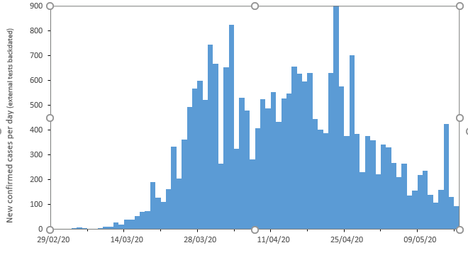 PhilipNolan_MU's tweet photo. 92 new cases today. It's 59 days since @hpscireland last reported fewer than 100 cases (18 Mar, 74) and that was only 18 days after our first case. 9 days later we saw 300 per day. My thoughts are with those affected by COVID-19. This number gives us hope. https://t.co/NU6whqjDk6