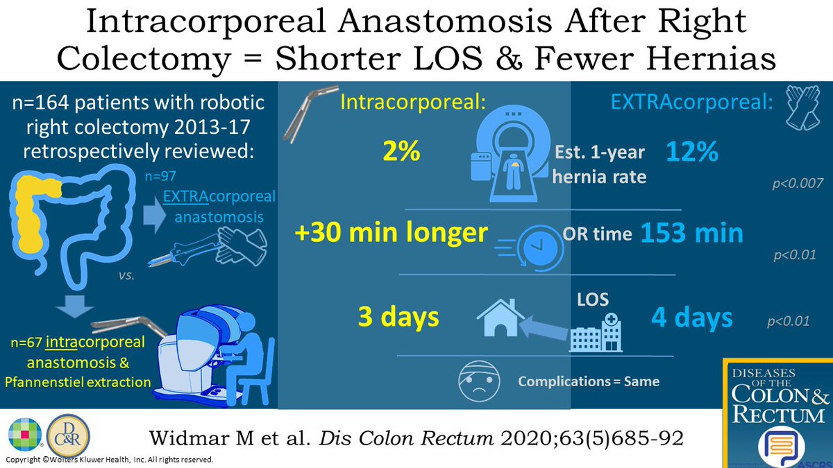 #Robotic IntraCorporeal Anastomosis After Right Colectomy = Shorter LOS &amp; Less Hernias - what do you think about this? #ColorectalResearch #SoMe4Surgery

@DrGarciaAgular @sloan_kettering <a href="/JISBMD/">Joshua Bleier</a> <a href="/ConorDelaneyMD/">Conor Delaney</a> <a href="/ScottRSteeleMD/">Scott R. Steele</a> @Swexner <a href="/me4_so/">SoMe4Surgery</a> <a href="/ACPGBI/">@ACPGBI</a> <a href="/drtracyhull/">Tracy Hull</a> <a href="/ASCRS_1/">ASCRS_1</a>
