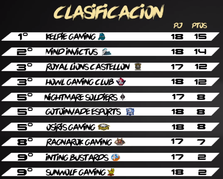 JosevyG's tweet photo. Los PlayOffs están mas ardiendo que Troya... VAMOS @OsirisClub JODEEEERRR, Mucha suerte mañana a @Ragnarok_GC Y @NGSoldiers En sus respectivos games!! GLL! @ChillingEsports #GoOSiris 😈😈🐦🐦 https://t.co/gOF9zDFVJN