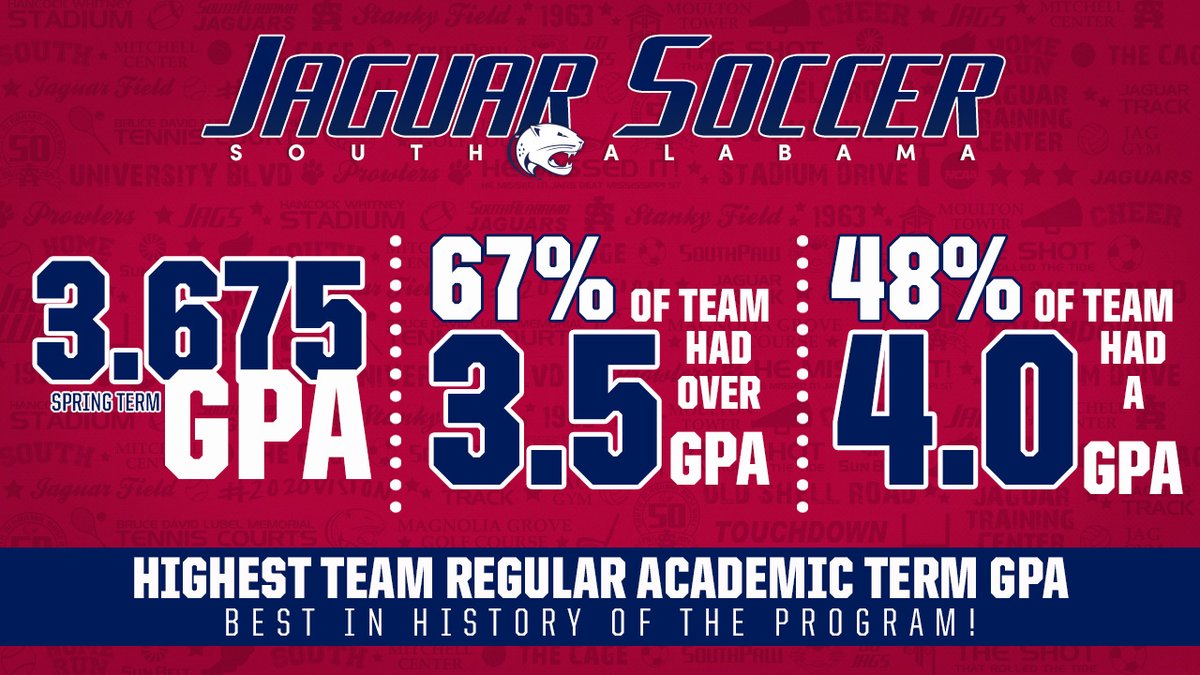 SouthAlabamaSOC's tweet photo. Our team had the highest term GPA in program history! @SunBelt Champions getting it done in the classroom 💪

#JagNation https://t.co/dusaoM3sZL