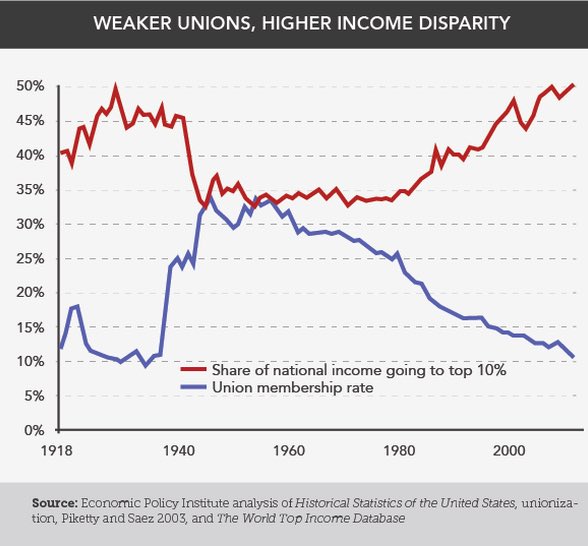 UnionBuiltNYC's tweet image. It’s no coincidence that stark income inequality has returned as unions have been weakened. #unionstrong #solidarity #unionbuiltmatters