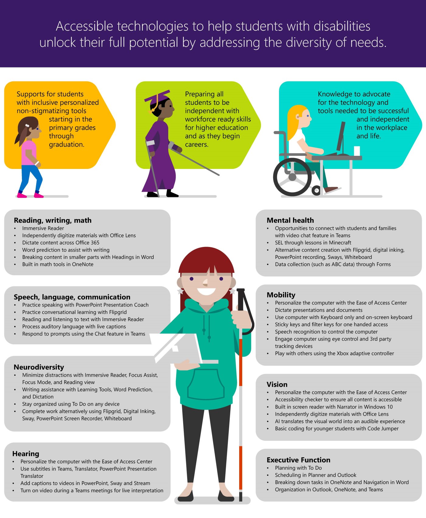 Mike Tholfsen Excellent New Infographic On Accessibility And Inclusion For Students Using Technology A Critical Topic For Distancelearning Deep Dive Into The New Microsoftedu Site Dedicated To This