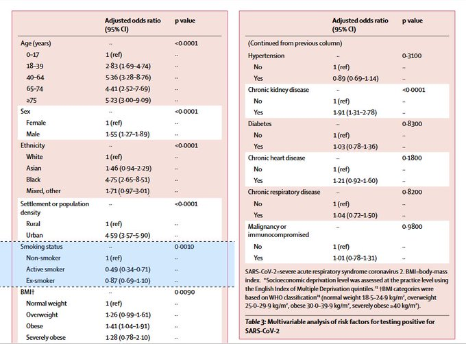 25/3,799 patients in the UKSmokers were half as likely as non-smokers to test positive for COVID-19 https://www.thelancet.com/journals/laninf/article/PIIS1473-3099(20)30371-6/fulltext