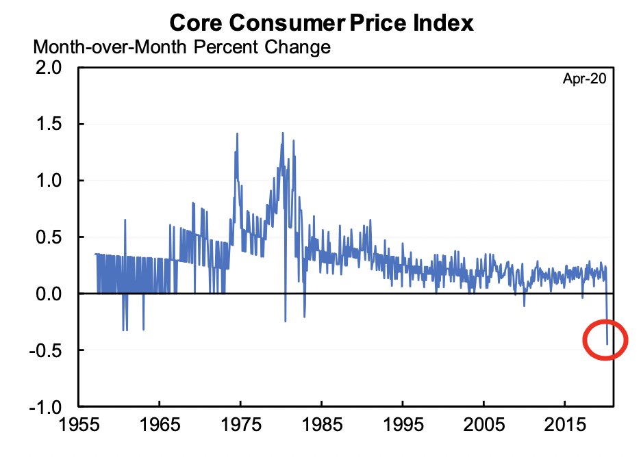 Normally price changes would be the way to assess the relative magnitude of supply and demand. And the fact that the core CPI was -0.4% in April, the lowest in the history of the series, appears to favor the demand shock interpretation.