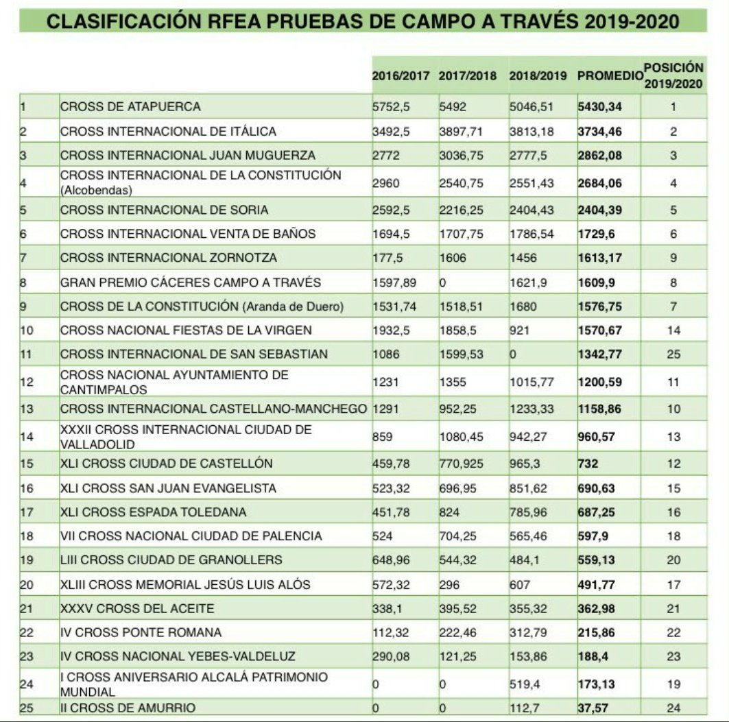 Ascendemos 4 puestos, hasta la 6ª plaza, en la clasificación de <a href="/atletismoRFEA/">atletismoRFEA</a> de pruebas de campo a través 2019/2020.