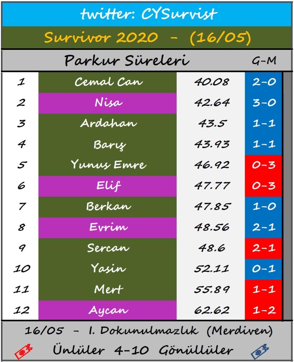 cccedits's tweet photo. Hızımızla parkurlara göz kırpmaya devam ediyoruz 😉

#survivor2020 https://t.co/chwdFYxxsv