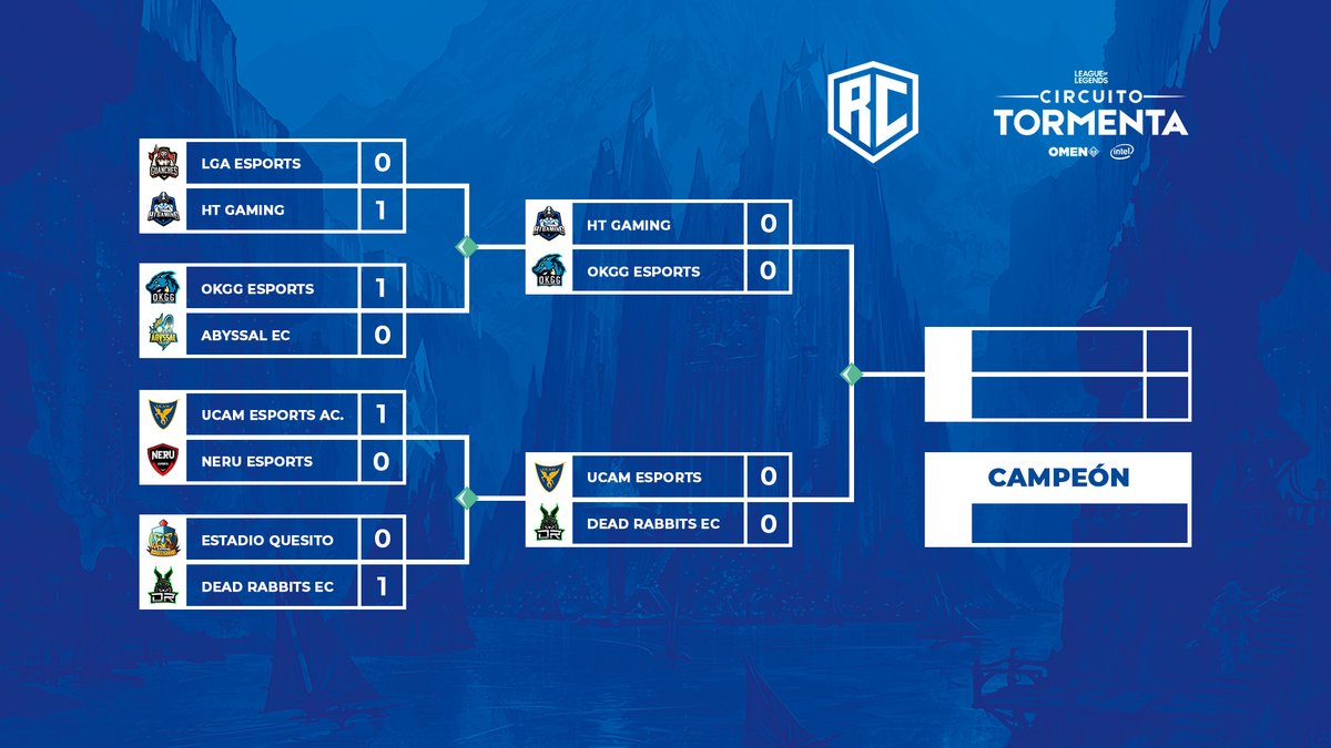 SomosLaTormenta's tweet photo. ¡Ya tenemos a los cuatro semifinalistas que jugarán mañana en la #RandomCup2020!

Semifinal 1 [12:00h] @HTgamingES VS @OKGGESP 
Semifinal 2 [16:00h] @UCAM_esports VS @DeadRabbitsClub 
Final [20:00h]

¡Enhorabuena y gracias por participar a los equipos caídos! https://t.co/jzfVYAQk5J