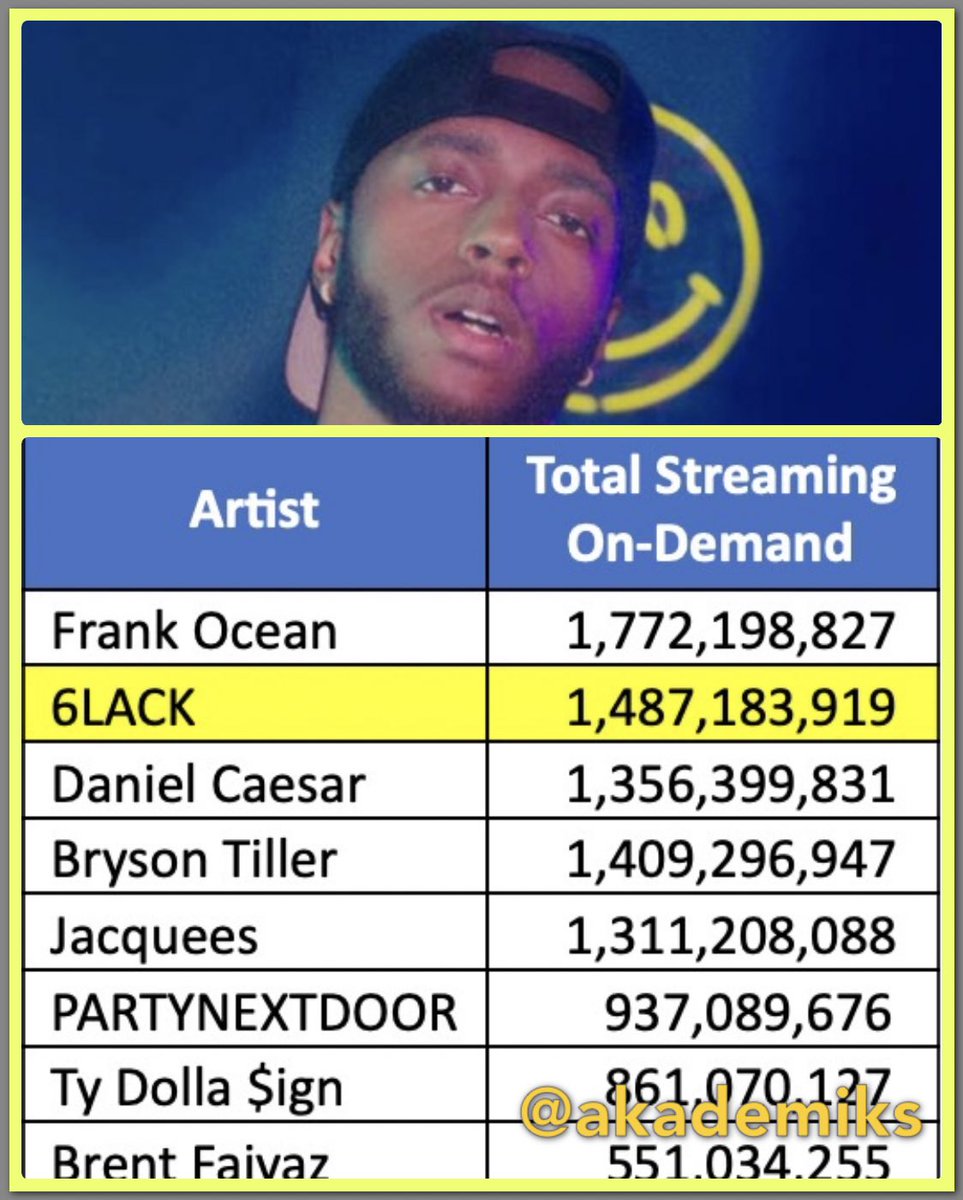 Was going over streaming #s for r&amp;b artists ... had no idea that 6lack streamed this well. He’s the second highest streaming artist behind Frank Ocean. Who ur favorite r&amp;b artist rn?