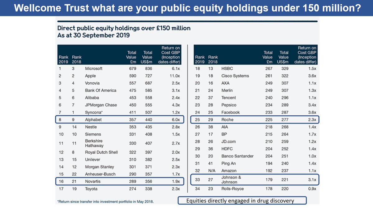 do_kinder's tweet photo. @DBetterAcademia @mikewadejourno @Neil_Wilby @DavidRoseUK @HollyElse @RMarsden_journo @katie_gibbons1 @roooooosaleen @wellcometrust
1. What are your #publicequity holdings under 150 million?
2. Why are only 4 of your 34 big #publicequities in #pharma/#biotech if you claim that your #charity exists to improve #health by helping great ideas to thrive?
https://t.co/WGn81ACYpB
#RRI #ESG #SDG16 https://t.co/HwhcEsDKvC