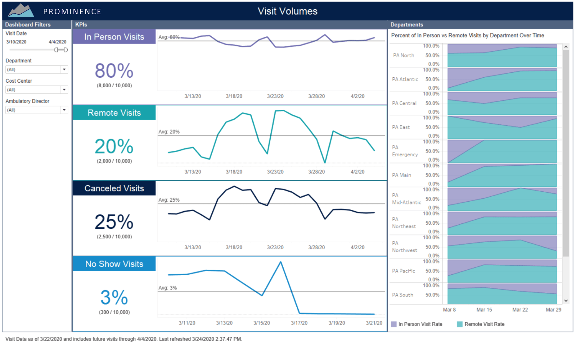 Tableau On Twitter Prominence s Mission Is To Help Healthcare tableau-on-twitter-prominence-s-mission-is-to-help-healthcare