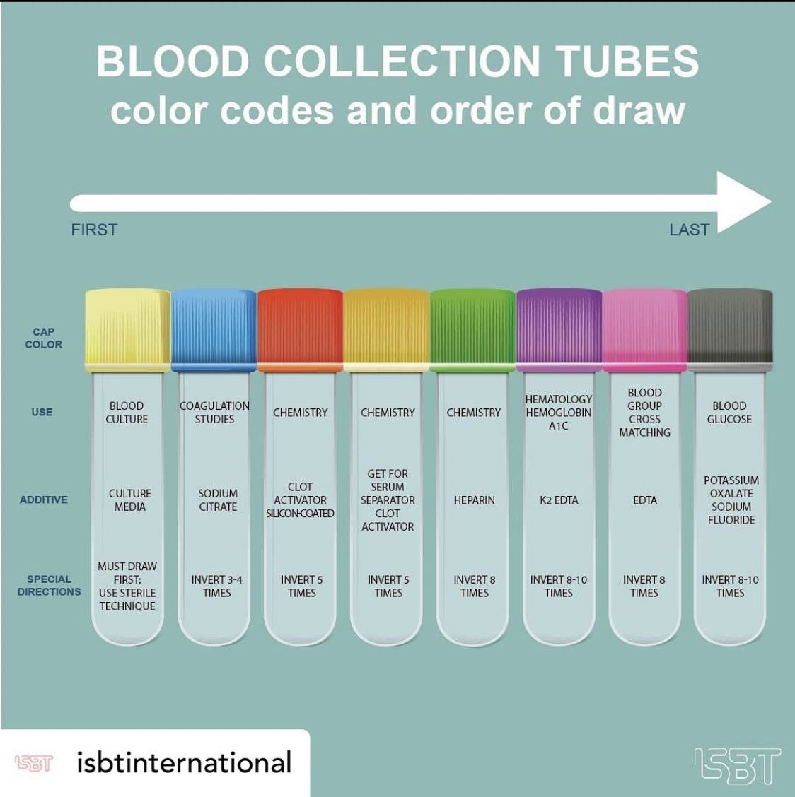 مثل ماتعرفون ان سحب الدم يكون بترتيب معيّن في الـ🧪..
والهدف من الترتيب حتى نتفادى تلوث المواد المضافة بين التيوبات ❌

الترتيب غالباً يسهل نسيانه عند البعض 🥺

(لذالك احفظ الصورة عندك فالرسومات أقوى طريقة لحفظ المعلومة🧠)
