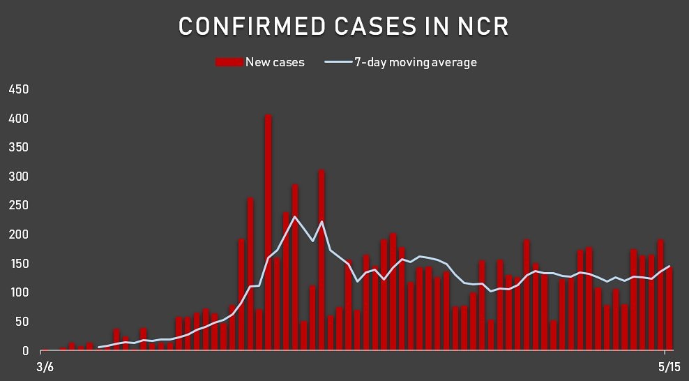 adrianayalin's tweet photo. Please go out only when it is absolutely necessary. These are NCR figures as shown in a graph by ABS-CBN Data Analytics Team. We are in a Modified Enhanced Community Quarantine status but the numbers on new cases aren't declining. https://t.co/dWceBU1hrr