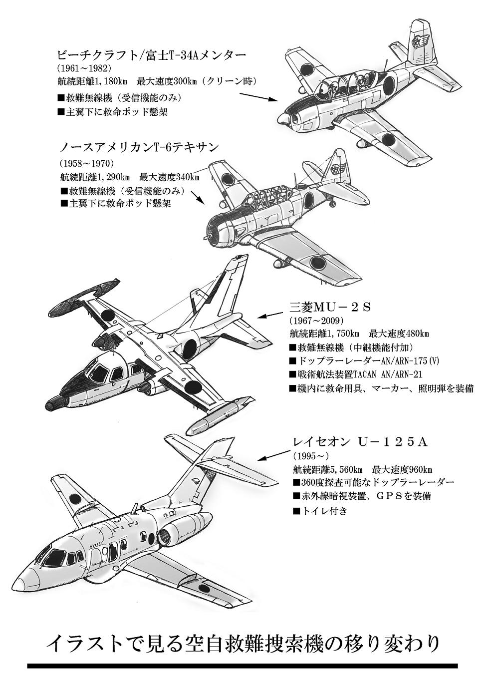 リタイ屋の梅 三菱mu 2 輸出当初は 恐らく 高速性やスポイラー操縦への不慣れから離着陸事故が続発し問題視されたけど 総じて高評価だった筈 初のビジネスジェット リアジェットと似た傾向か 自衛隊での評判は果たしてどうだったのだろう 機内容積が