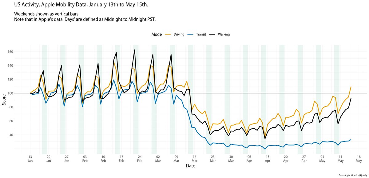 The country has decided its open again. The virus has decided it has prey again. Good time to revisit classic Predator-Prey model ht  @kjhealy  @Kumar_EconIneq Real time data on mobilty, commutes & contacts  https://covid19.gleamproject.org/mobility 