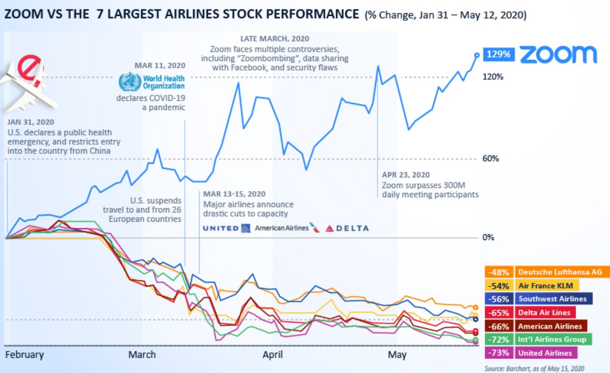 marcofanton's tweet photo. Zoom today is worth more than world's 7 Biggest Airlines, Combined @Barchart @zoom_us #conferencing #collaboration #chat  #webinars #VirtualExperience
https://t.co/lyYZYaASqR https://t.co/02CtqGf1iy
