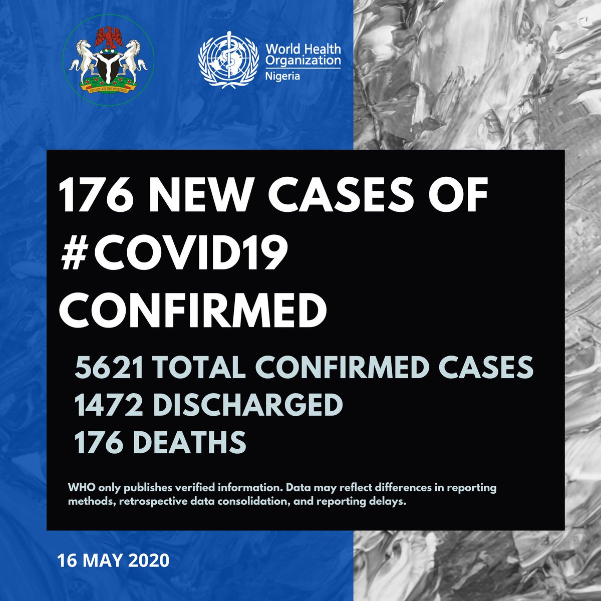 Update as at 16 May 2020 - 176 new cases of #COVID19 have been reported: 95-Lagos 31-Oyo 11-FCT 8-Niger 8-Borno 6-Jigawa 4-Kaduna 3-Anambra 2-Edo 2-Rivers 2-Nasarawa 2-Bauchi 1-Benue 1-Zamfara Total confirmed cases: 5621 Discharged: 1472 Deaths: 176