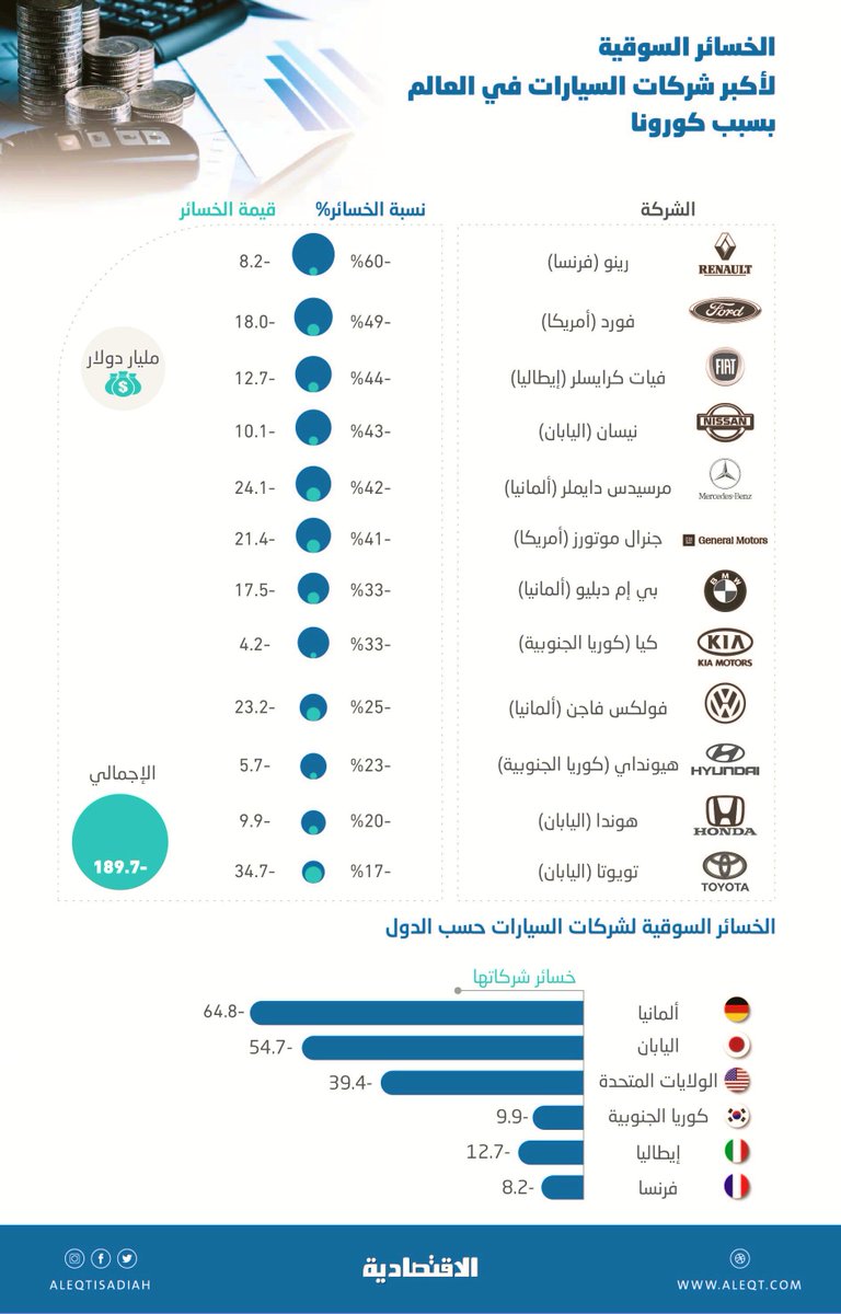 Y_Alnuwaysir's tweet photo. الخسائر السوقية لشركات السيارات العالمية بسبب كورونا .. https://t.co/nTIBzxdjUW