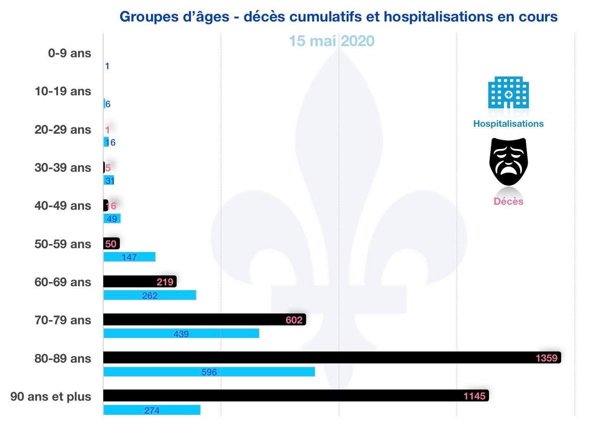 Vadeboncoeur_Al's tweet photo. Des données précises sur le risque de décès et d'hospitalisation selon l'âge au Québec, mises en forme par le super faiseux de courbes @villeneuve80 

Pour les 0-30, ça devrait en général "bien aller". Et même les 30-50 ans. https://t.co/QlTIZLUPPV