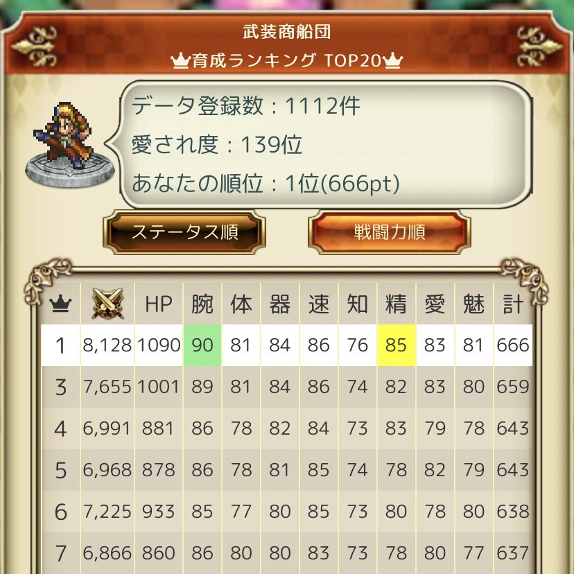 カツとじ 育成ランキング ロマサガrs便利ツール 武装商船団でキャラ戦闘力ランキング1位 戦闘力 8128 Hp 1090 腕 90 体 81 器 84 速 86 知 76 精 85 愛 魅 81 合計 666 T Co R8arkeocmn ロマサガrs便利ツール ロマサガrs育成