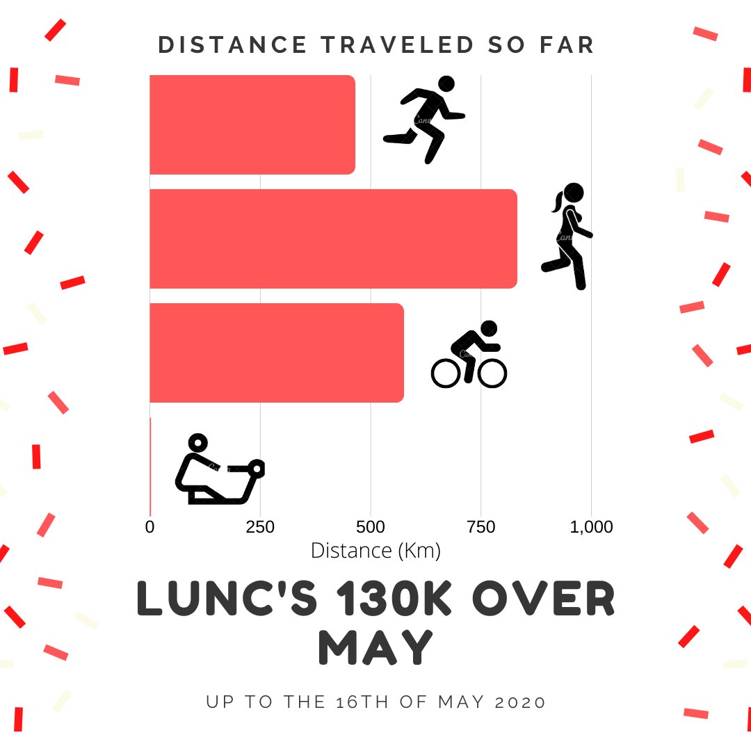 LANCSUniNetball's tweet photo. Here’s our totals at the end of Week 2 (including the first rowing activity of the challenge!)
Distance run: 464.86km
Distance walked: 831.58km
Distance cycled: 575.02km
Distance rowed: 2km
We have raised £1274 so far, so thank you to everyone who has sponsored us🌹
#rosesarered https://t.co/uQ2kXa9IXY