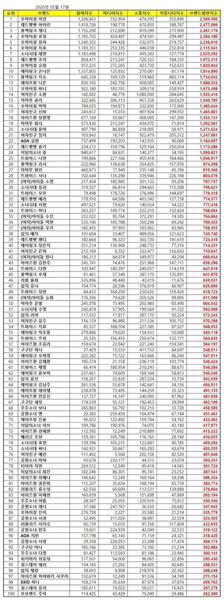lalisabrand's tweet photo. [RANKING] Girl group individual brand ranking for May 2020.

#26 — BLACKPINK Lisa (↑22 since April)

블랙핑크 리사 @ygofficialblink https://t.co/XTZKZDJ3Zp