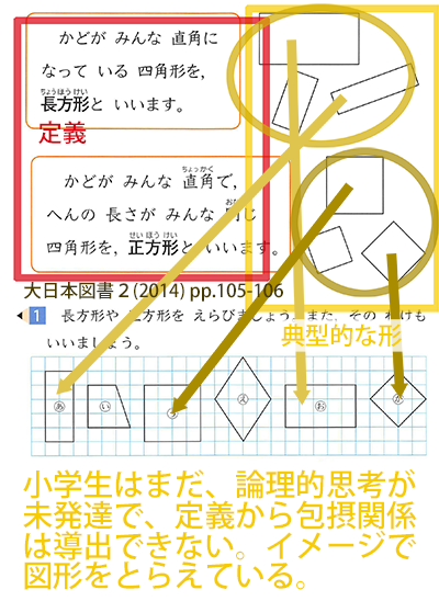 Kistenkasten723 小学生は 論理的思考が未発達で まだ 定義から図形間の包摂関係を導出できず イメージから図形をとらえている 掛算 超算数 算数 算数教育 かけ算 かけ算の順序 図形 正方形 長方形 包摂関係 現代化算数 定義 イメージ