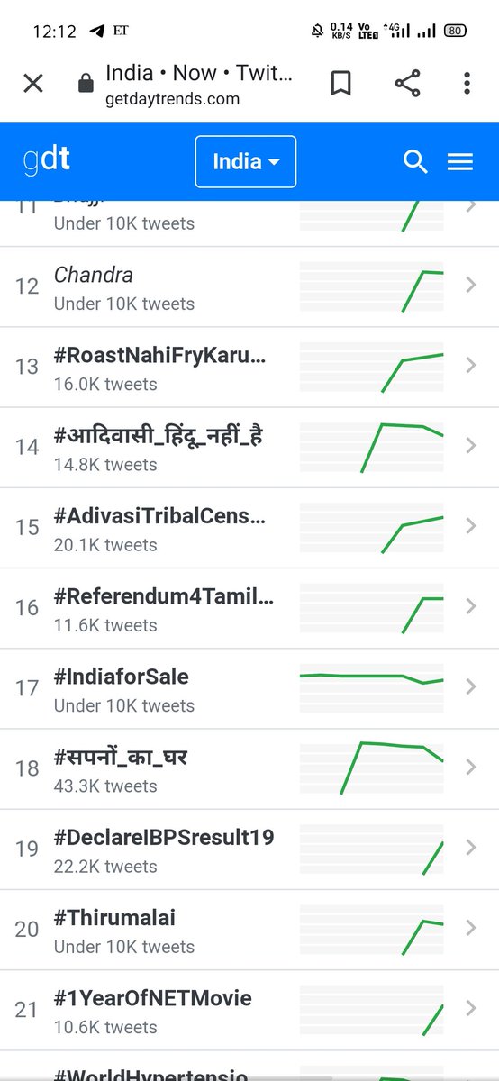 shubham05011905's tweet photo. @nirnimeshk @rahul_svc @abd1708 @asad14333sid @pragya14608536 @DeepakK23183073 @climbingpaws @RajniCh52922795 @Akkicuki @BennyMB7 @archit_guptaji @DrJitendraSingh https://t.co/u4lpBaM9lZ