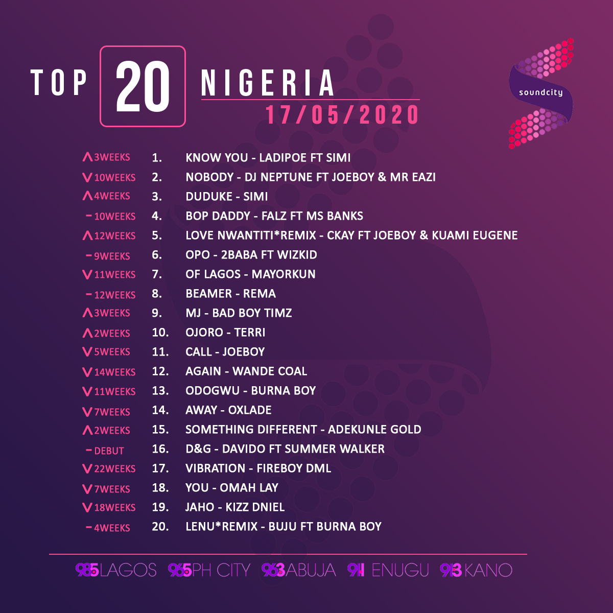 Soundcity985FM's tweet photo. #Top20Nigeria w/ @satoEDK

FASTEST SONG TO #1 THIS YEAR! 🚀🚀
⬆️1⃣: Know You - @LadiPoe ft. @SympLySimi       

➡️ https://t.co/DKwRA1PBE6 https://t.co/vimxXR45QG