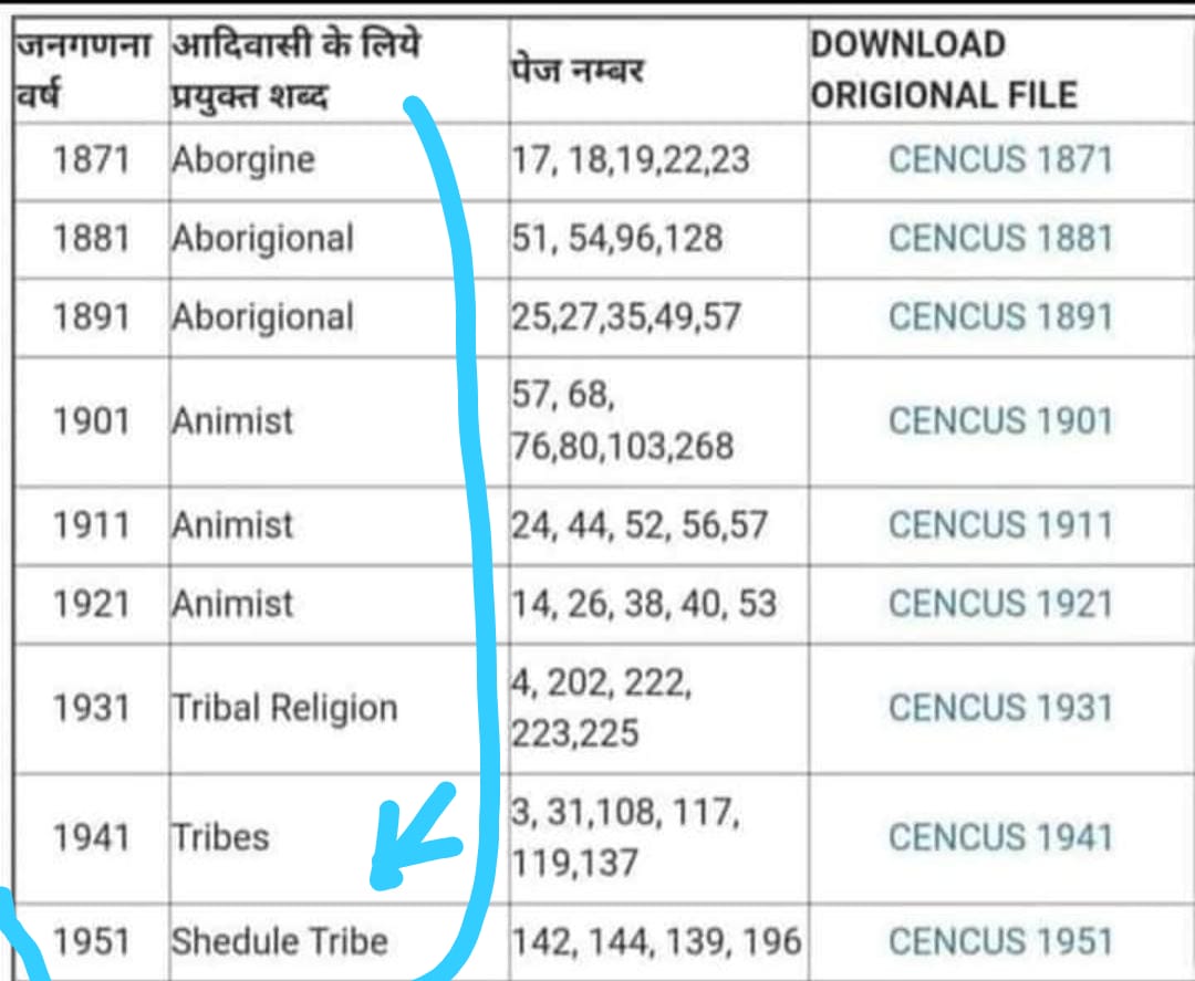 praveen_meena89's tweet photo. #AdivasiTribalCensus2021
#AdivasiTribalCensus2021 
When every indigenous tribes have a independent identity they follow their self customs and habit a different behaviour then why they incorporated in a other religion 
We want our self independent identity in census 2021
#adivasi https://t.co/wEnsoSekVz