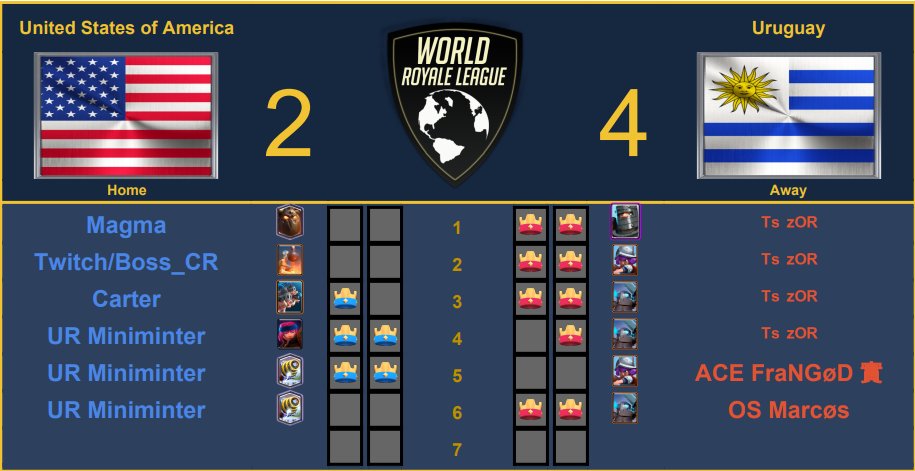 Third team through to the Semi-Finals :

Congrats to <a href="/UruguaySelecc/">Selección Uruguaya CR</a> for their great performance, eliminating probably one of the big favourites <a href="/TeamUSA_CR/">Team USA CR</a> on the score of 4-2.

MVP : <a href="/zor_ii/">ZOR II</a> 

Uruguay will face Costa Rica in Semi-Final.