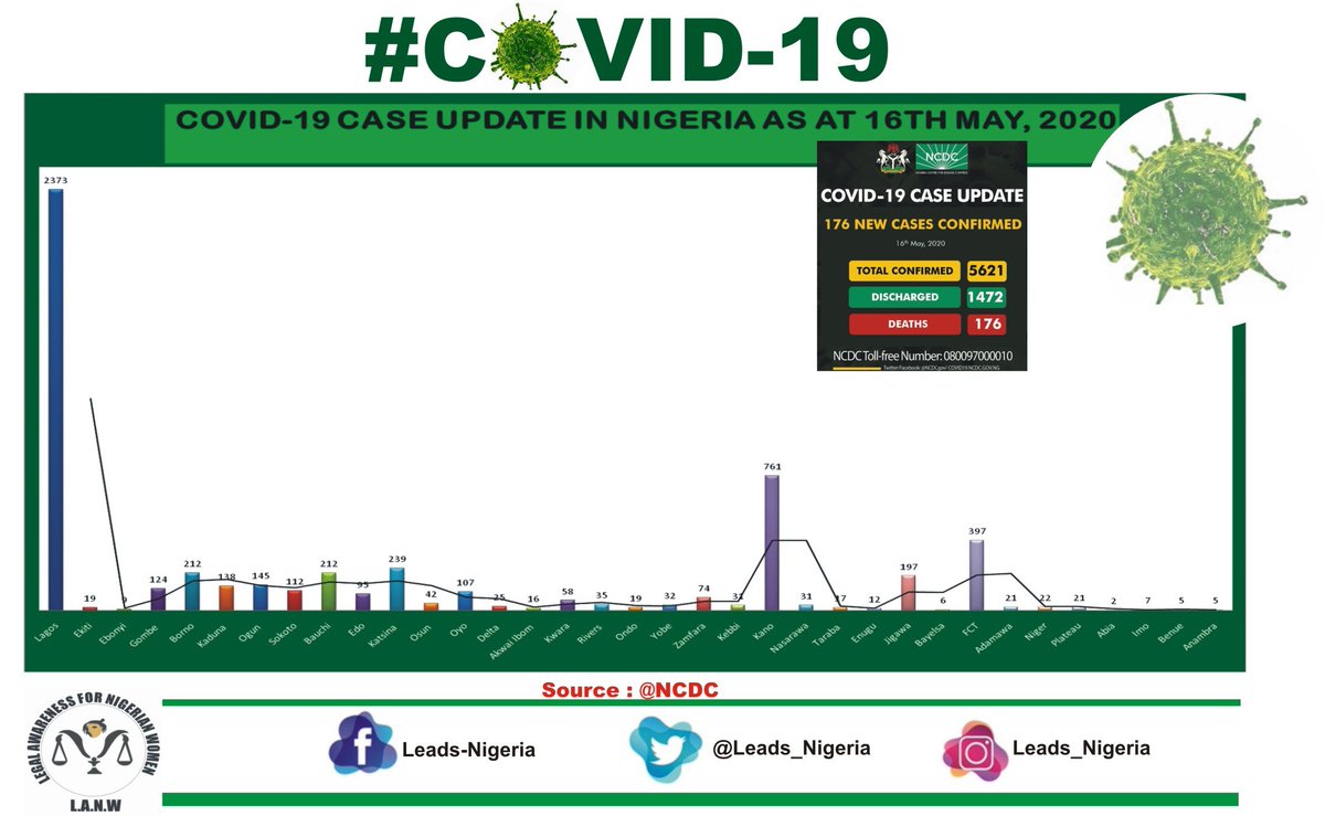 #COVID19Pandemic case UPDATE in Nigeria as at 16th May, 2020 Source <a href="/NCDCgov/">NCDC</a>
#COVID19Nigeria 
#StayHomeSaveLives 
<a href="/KDHSSD/">Human Services & Social Development Kaduna</a>  <a href="/GovKaduna/">Governor of Kaduna</a> <a href="/Fmohnigeria/">Federal Ministry of Health, NIGERIA</a> <a href="/KADHSMA/">Kaduna State Health Supplies Management Agency</a> <a href="/SalamaSarc/">Salama S.A.R.C Kaduna</a> <a href="/SakoRebecca/">Rebecca Sako-John</a>  <a href="/KDPEACECOM/">Kaduna State Peace Commission</a> <a href="/wrahpnigeria/">Women's Rights and Health Project (WRAHP)</a> <a href="/NDI/">National Democratic Institute</a> <a href="/CAID_Nigeria/">Christian Aid in Nigeria</a> <a href="/macfound/">MacArthur Foundation</a> <a href="/gat_org/">GenderAwarenessTrust</a> <a href="/SholaOga/">Ojo Shola Creates</a>