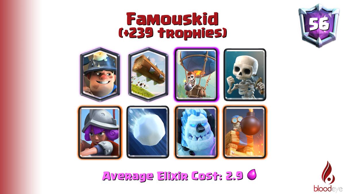 bloodeyegames's tweet photo. Top ladder 56 Famouskid (tag: #2PRQLUV2) has pushed 239 trophies [Miner,The Log,Balloon,Skeletons,Musketeer,Giant Snowball,Ice Golem,Bomb Tower] @FamouskidCR

Deck (67.0% win rate): https://t.co/16v97hiTUy https://t.co/vRAboCFEp9