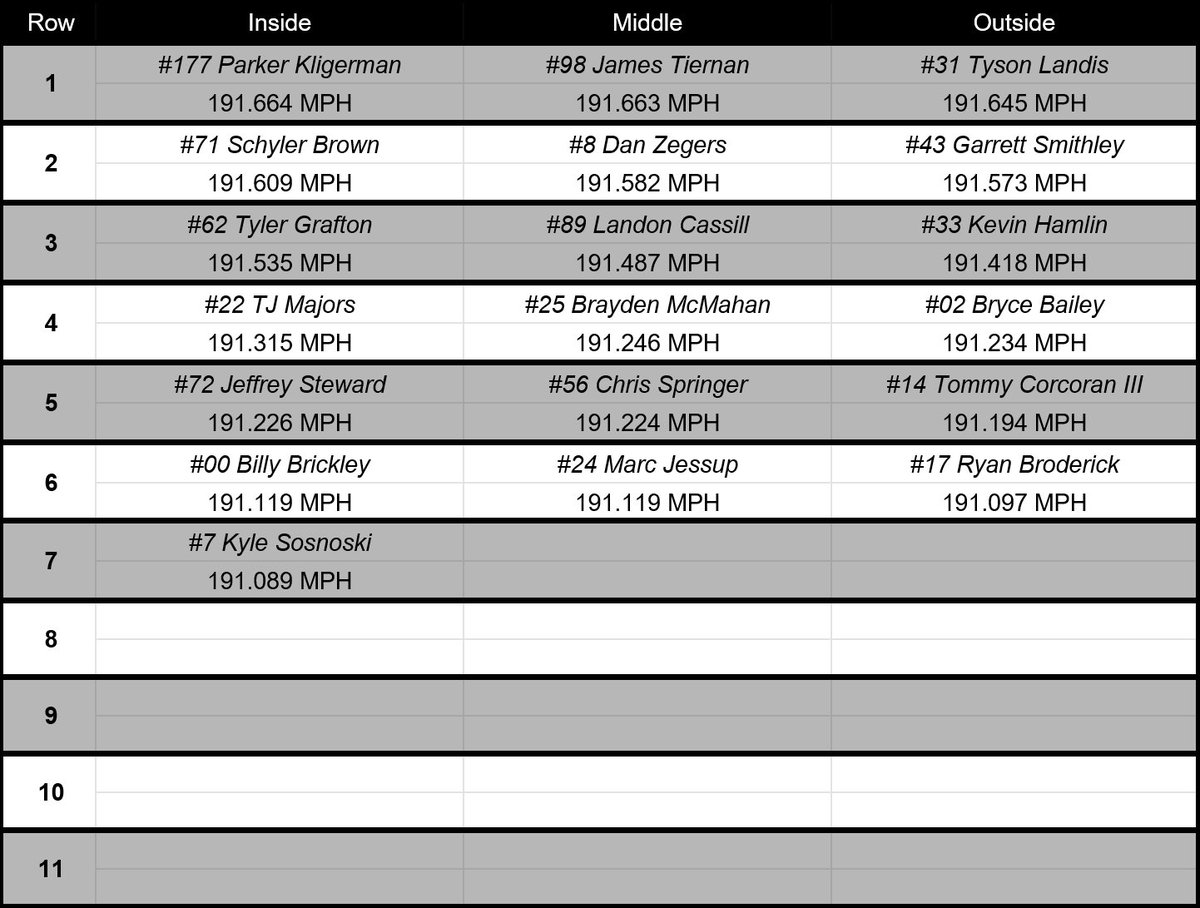 ElbowsUpSimSpt's tweet photo. Your top 19 qualifiers from the @sofa_sim Pole Day! This is how they will line up for the @wickedcbdgum #Fake500! Congratulations to all the drivers who locked in. Later today is @MotorsportsBeat Bump Day and it should be another exciting day! https://t.co/WAabQVTVzl