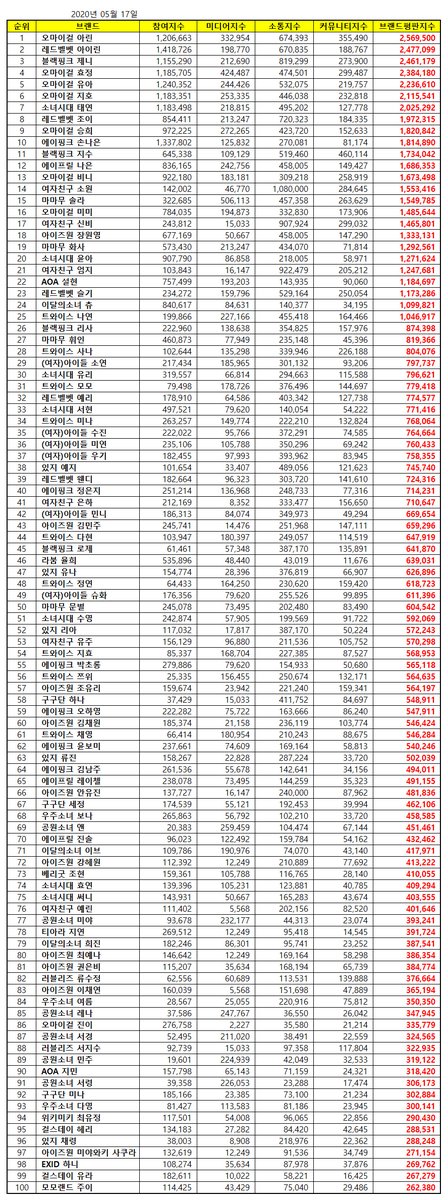 May Girl Group member brand rankings

1 Oh My Girl Arin
2 Red Velvet Irene
3 BLACKPINK Jennie
4 Oh My Girl Hyojung
5 Oh My Girl Yooa
6 Oh My Girl Jiho
7 SNSD Taeyeon
8 Red Velvet Joy
9 Oh My Girl Seunghee
10 Apink Naeun
11 BLACKPINK Jisoo
12 April Naeun
13 Oh My Girl Binnie