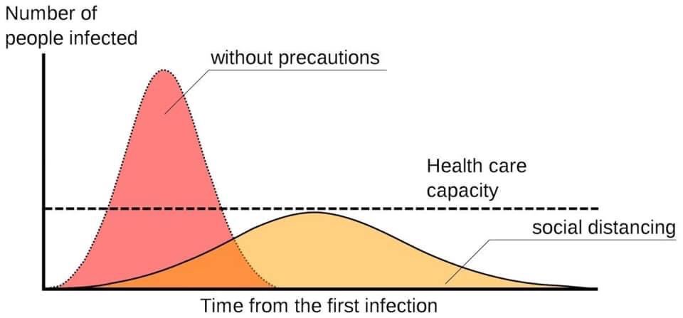 KgSedumedi's tweet image. Flattening the curve was not about reducing actual number of infections but to delay rate so that health system can cope. Same number is now getting infected but not quickly (curve flattened). This allows hospitals &amp;amp; ICUs to cope, if needed. Only if people can understand this.