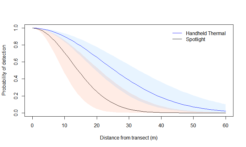 BirdmanSamare's tweet photo. Here are my detection curves with 95% confidence intervals for handheld #thermal and #spotlight. Large difference in probability of detection with only a slight overlap of confidence intervals at the 95% level.
#conservationtech #ausecol https://t.co/Cw0vfjzOJe